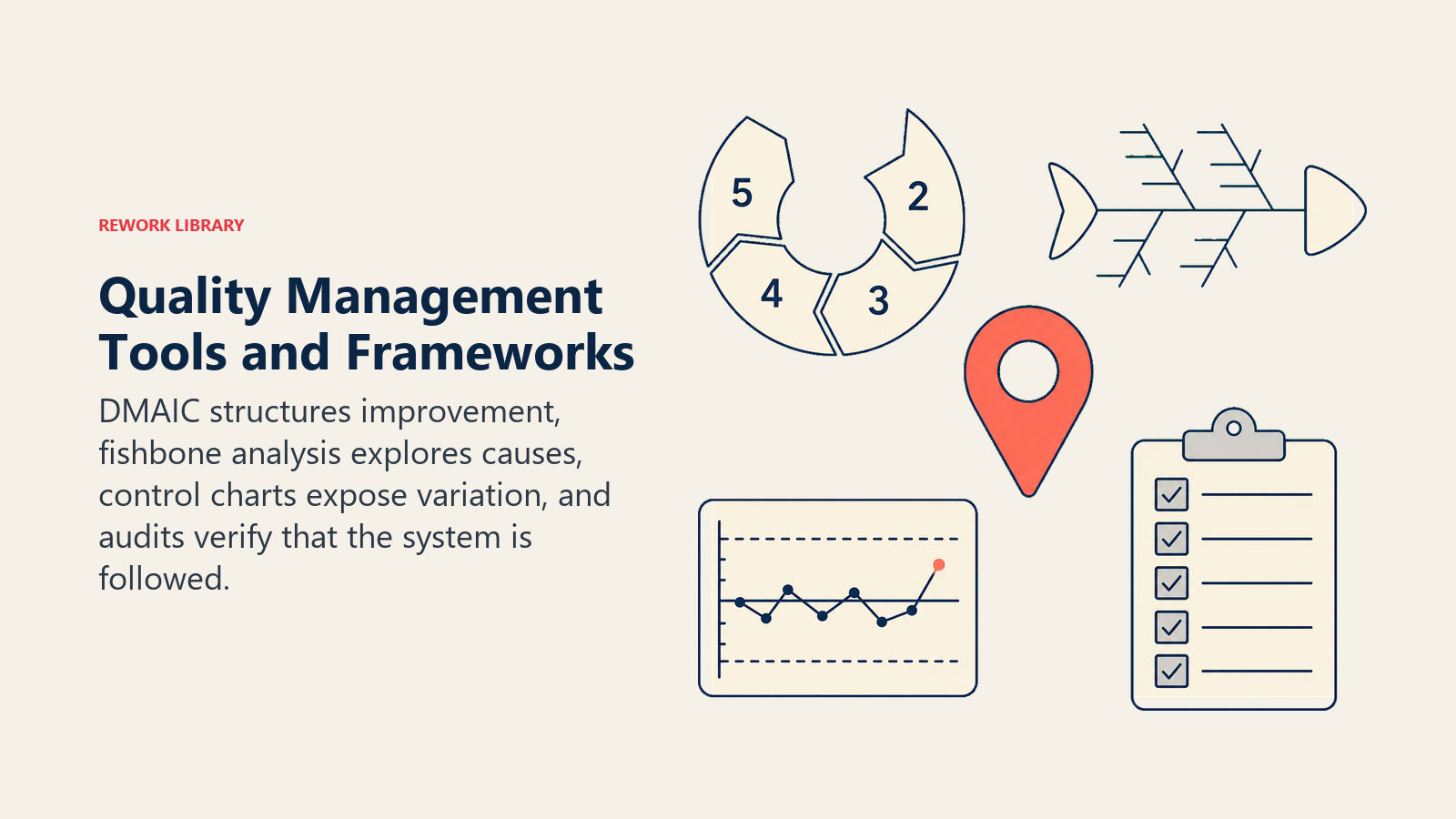 Quality management frameworks shown as DMAIC, fishbone analysis, an SPC chart, and an audit checklist.