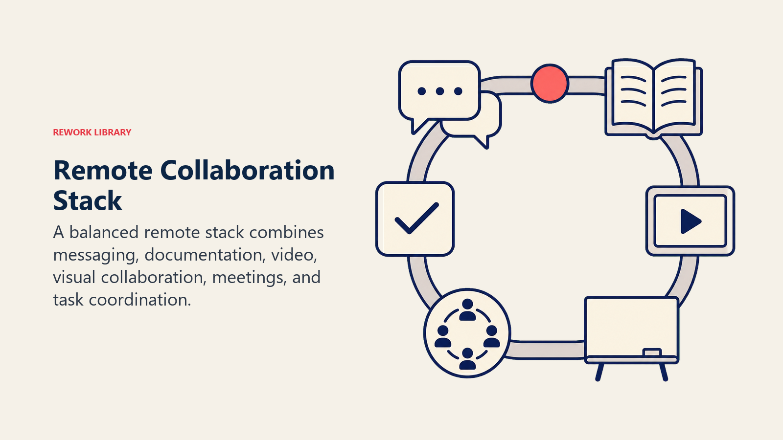 Remote collaboration stack combining messaging documentation video whiteboards meetings and task coordination