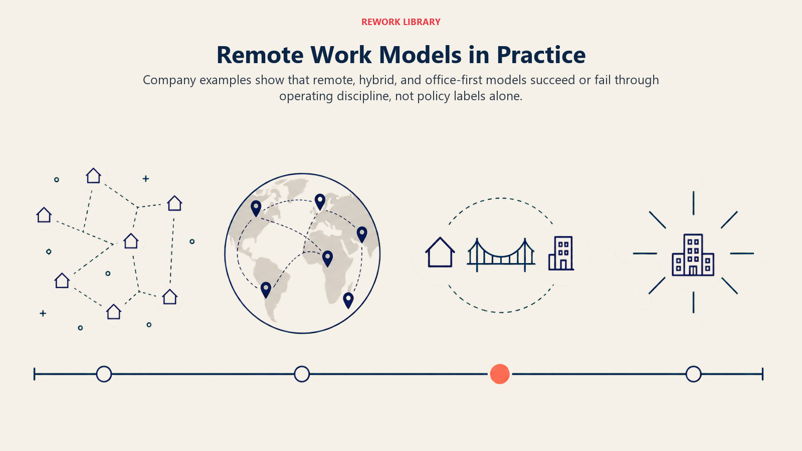 Spectrum of fully remote work-from-anywhere hybrid and office-first operating models