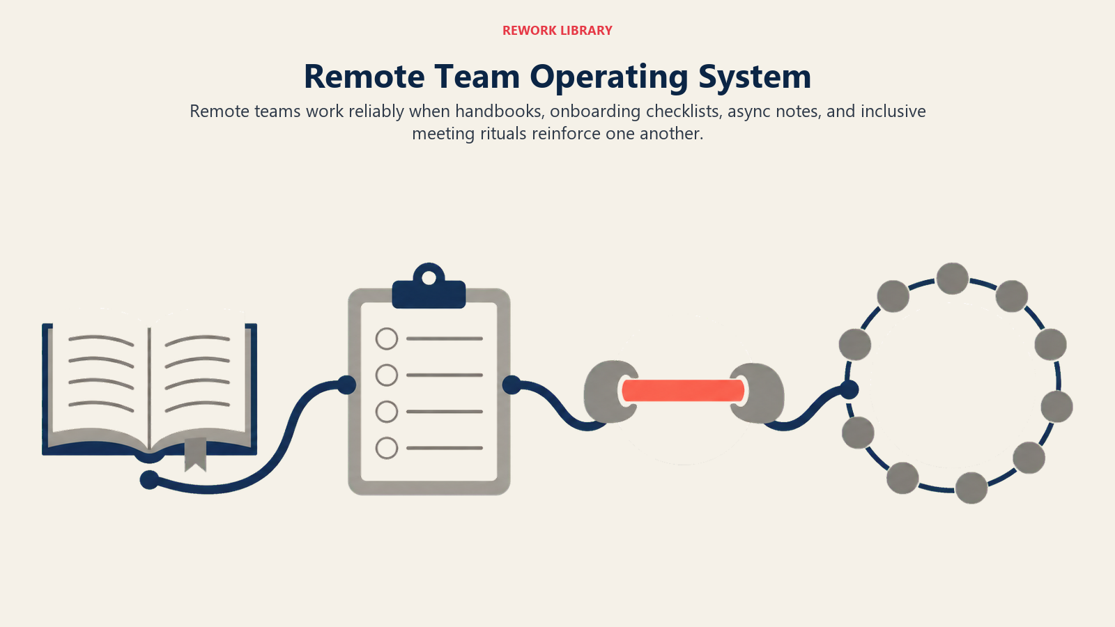 Remote team operating system from handbook and onboarding through async decisions and inclusive all-hands rituals
