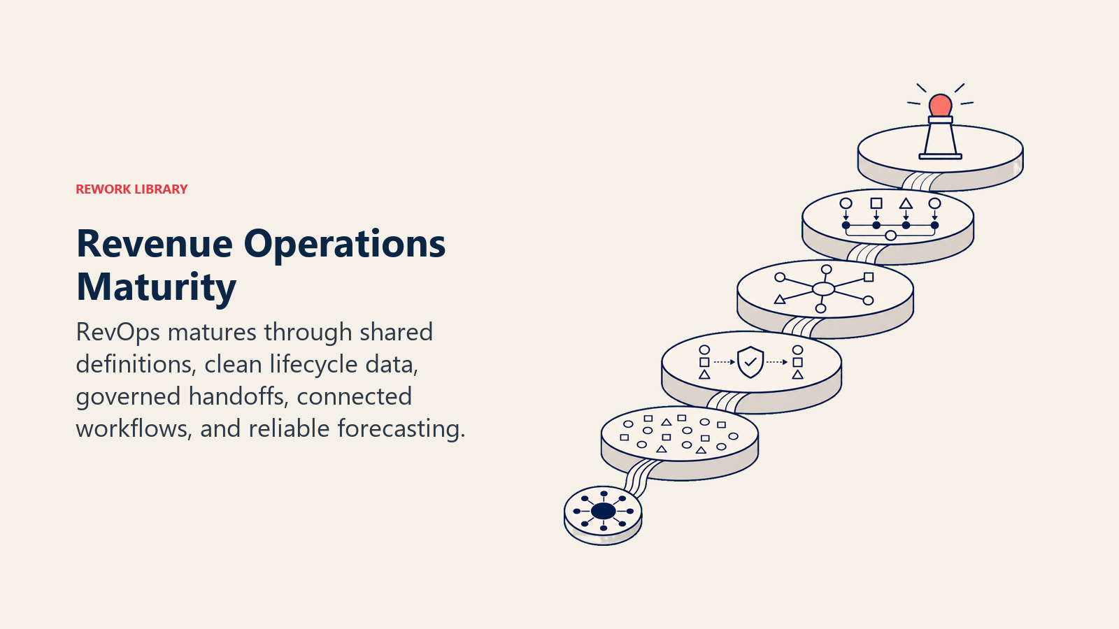 Revenue operations maturity path from shared definitions and clean data to orchestration and forecasting
