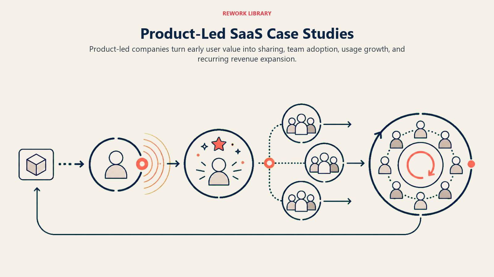 Product-led SaaS case studies loop from user value through sharing, team adoption, and revenue expansion