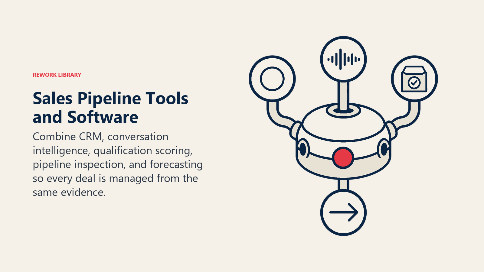 Sales pipeline tools and software visual with CRM, conversation, and qualification evidence entering one forecast control pod