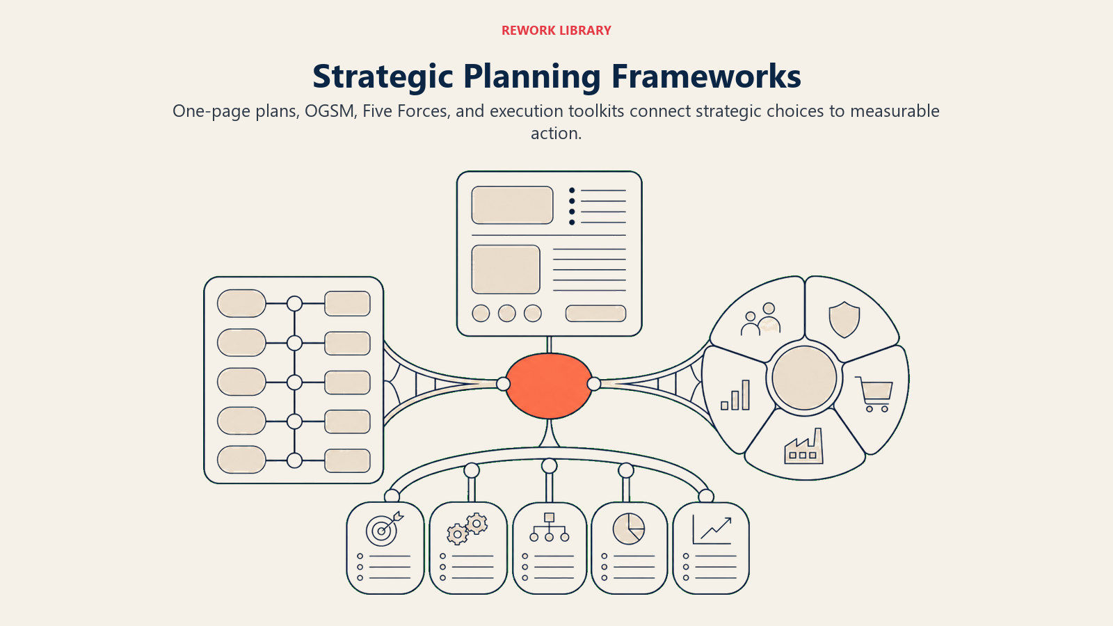 Strategic planning frameworks combining a one-page plan, OGSM, Five Forces, and an execution bridge