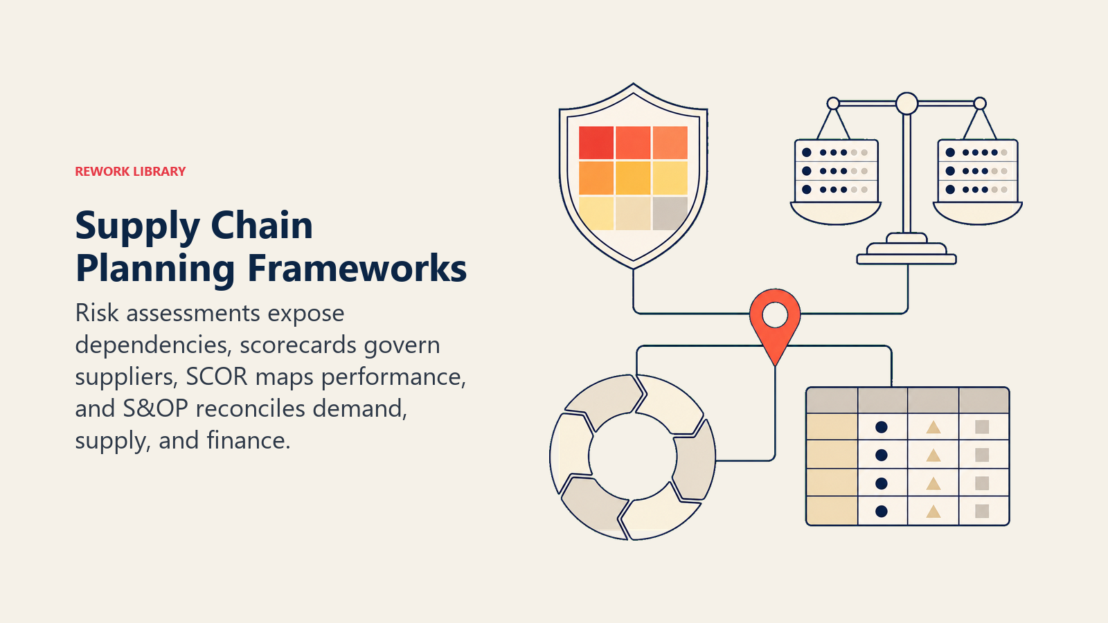 Supply chain planning frameworks shown as a risk shield, supplier scorecard, SCOR loop, and S&OP balance.