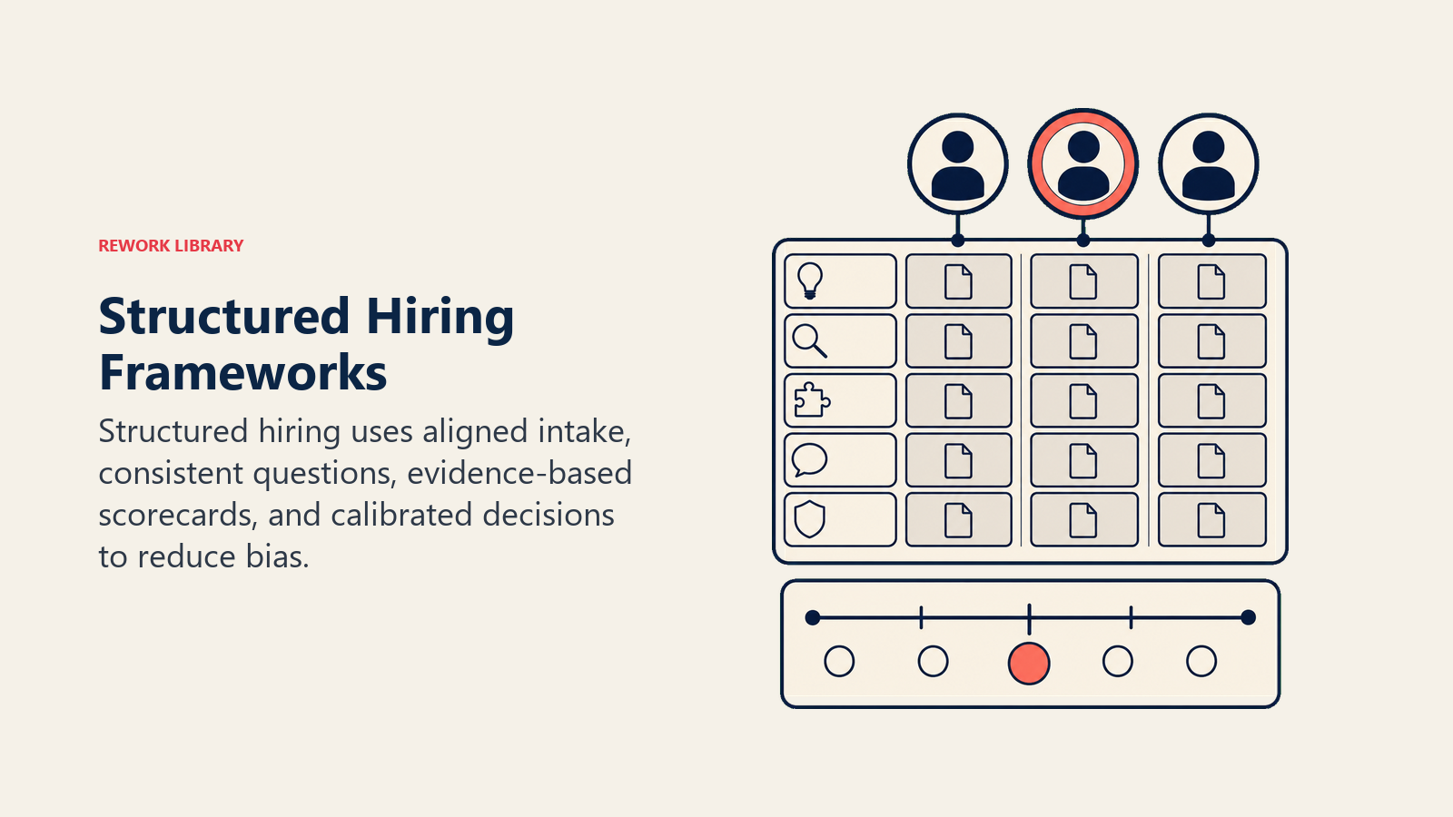 Structured hiring framework with aligned intake, consistent questions, scorecards, and calibrated decisions