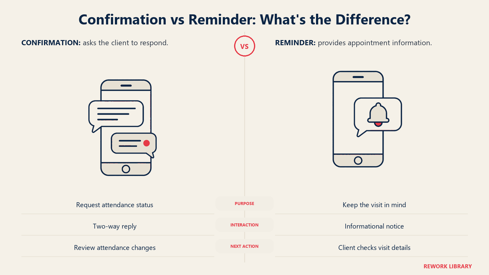 Confirmation vs Reminder: What's the Difference?: A confirmation requests a reply; a reminder provides appointment information.