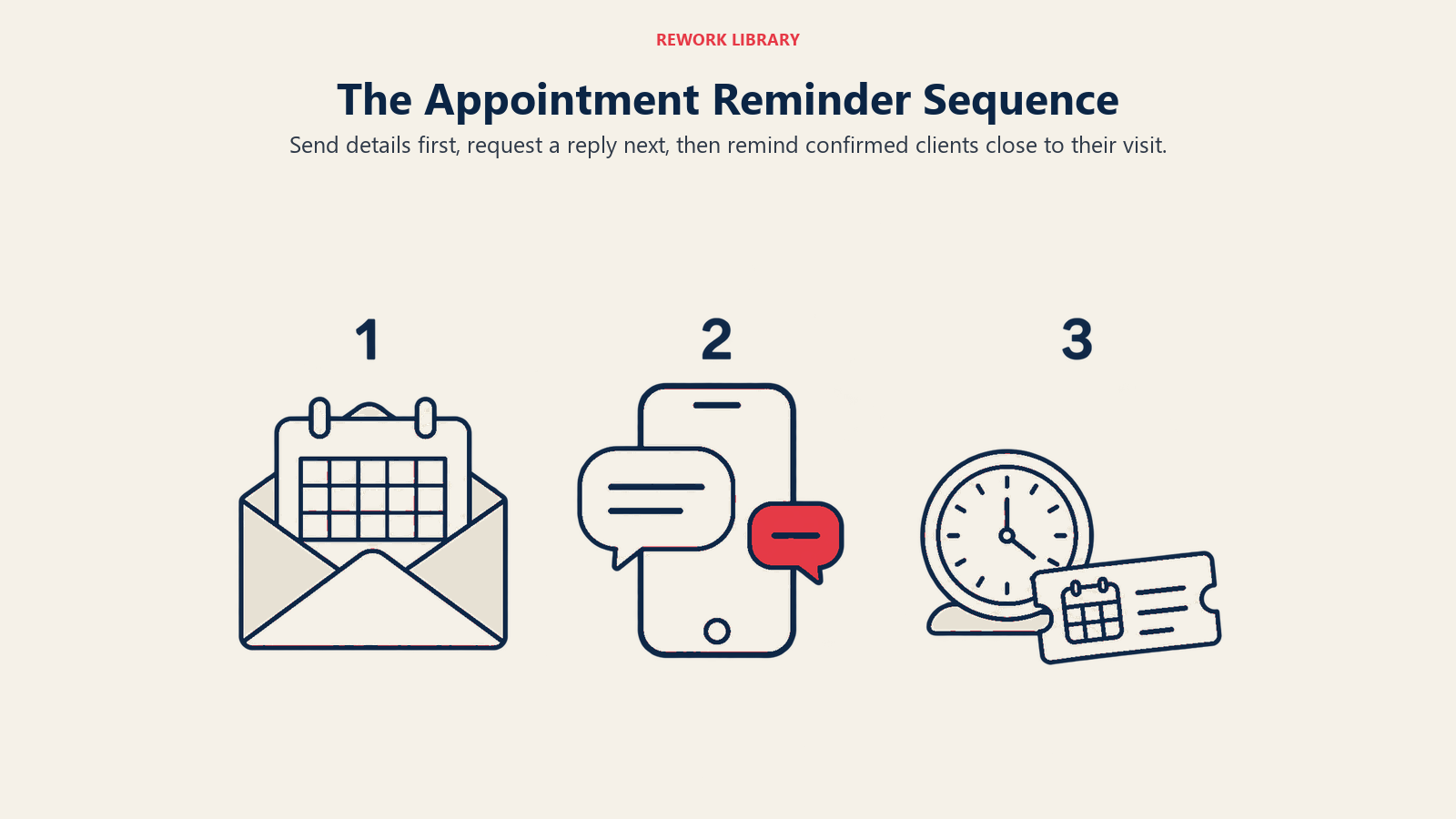 The Appointment Reminder Sequence: Send details first, request a reply next, then remind confirmed clients close to their visit.
