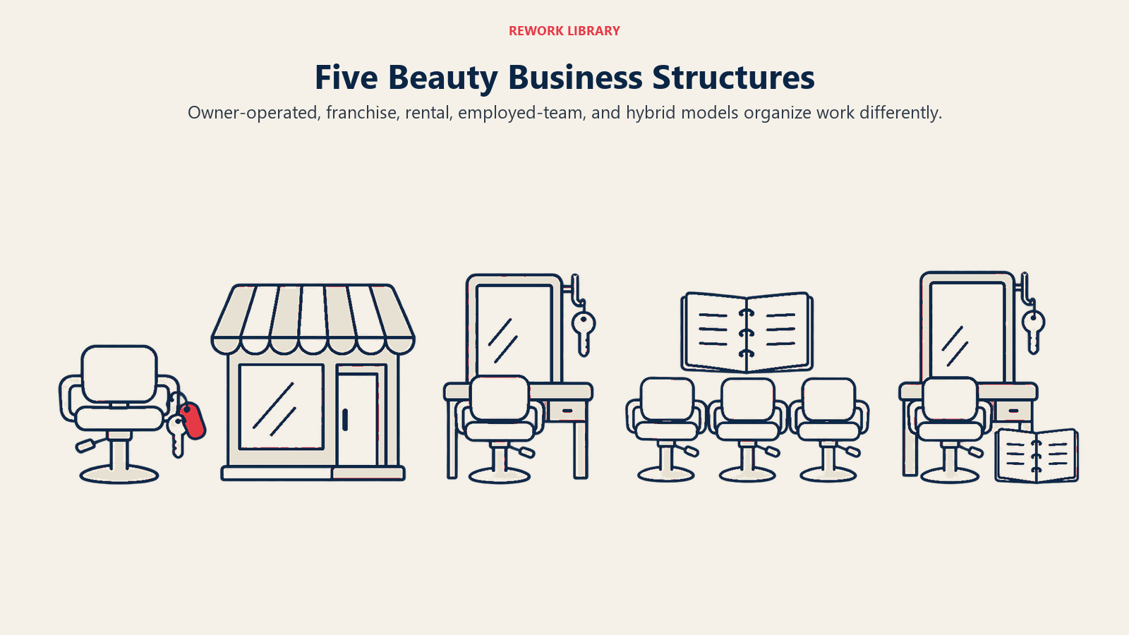 Five Beauty Business Structures: Owner-operated, franchise, rental, employed-team, and hybrid models organize work differently.