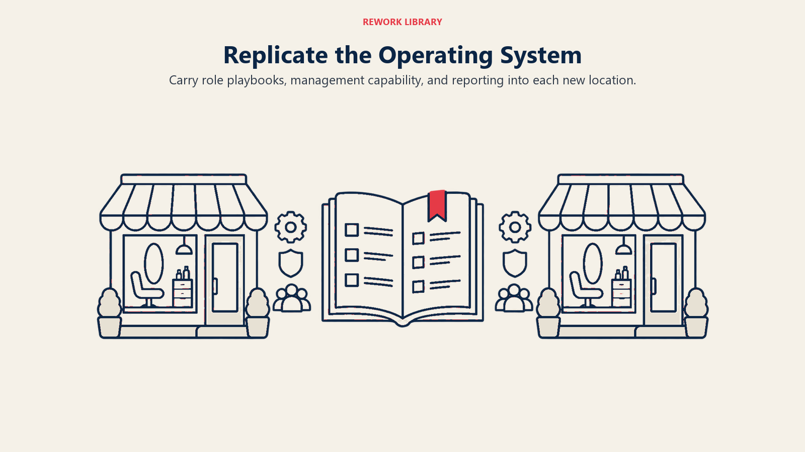 Replicate the Operating System: Carry role playbooks, management capability, and reporting into each new location.