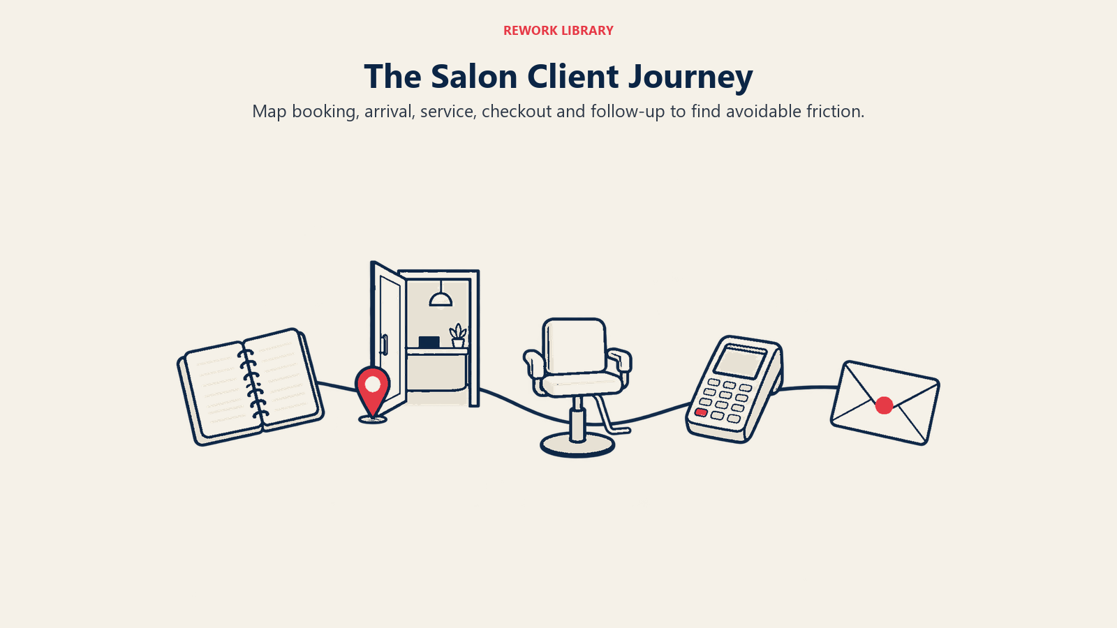 Five objects map booking, arrival, service, checkout and follow-up in a salon visit.