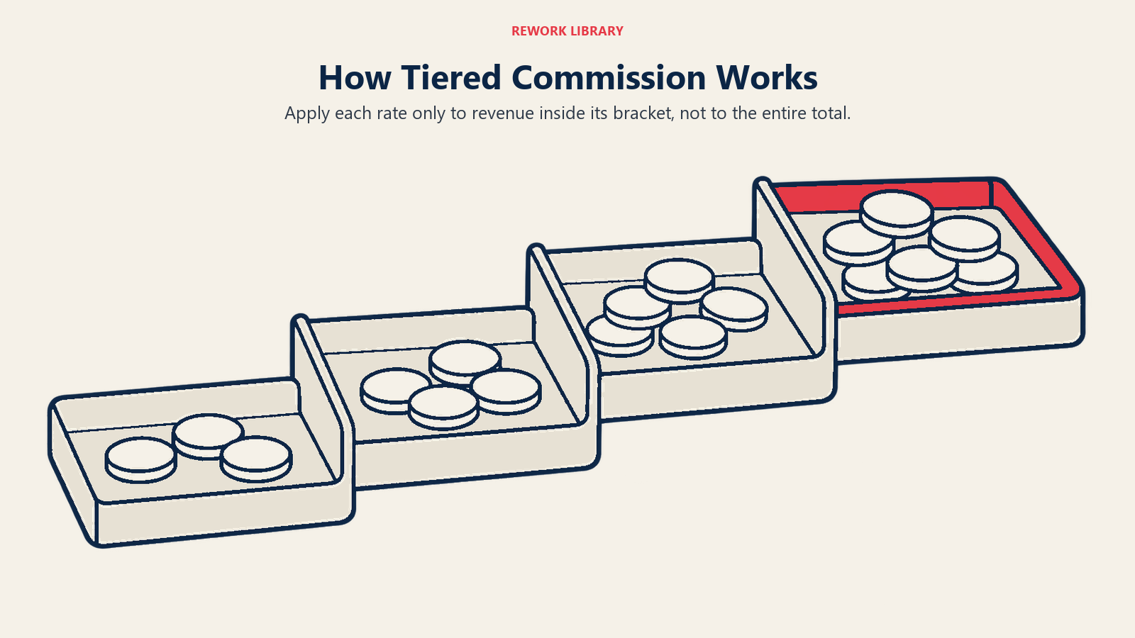 Separate stepped trays show commission rates applying only within their own revenue brackets.