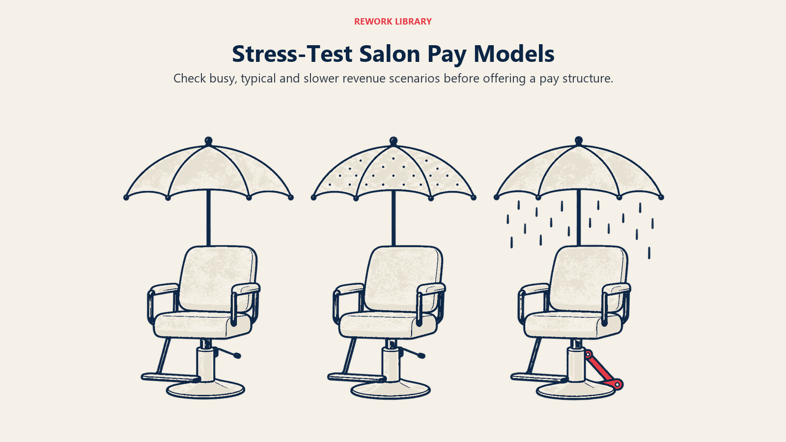 Three salon chairs under different conditions represent testing pay models across revenue scenarios.
