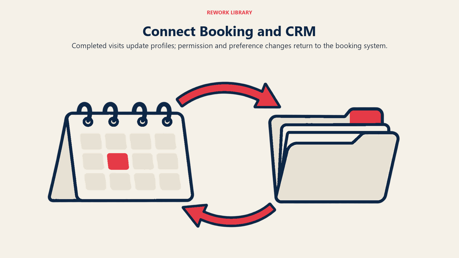 Two-way arrows link appointment records with client profile and communication-preference updates.