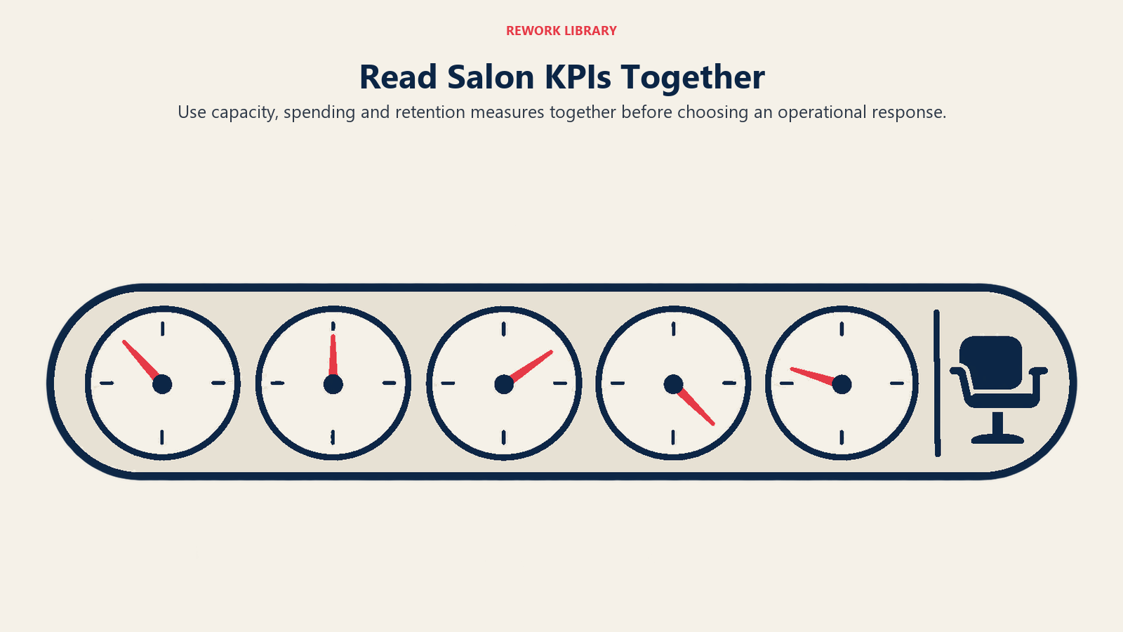 Five gauges on a salon instrument panel represent interpreting multiple performance metrics together.