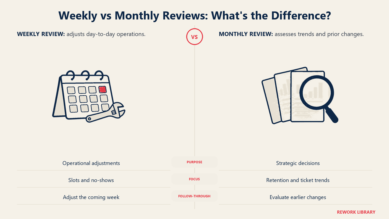 A weekly schedule and a multi-period report stack contrast operational and strategic salon reviews.