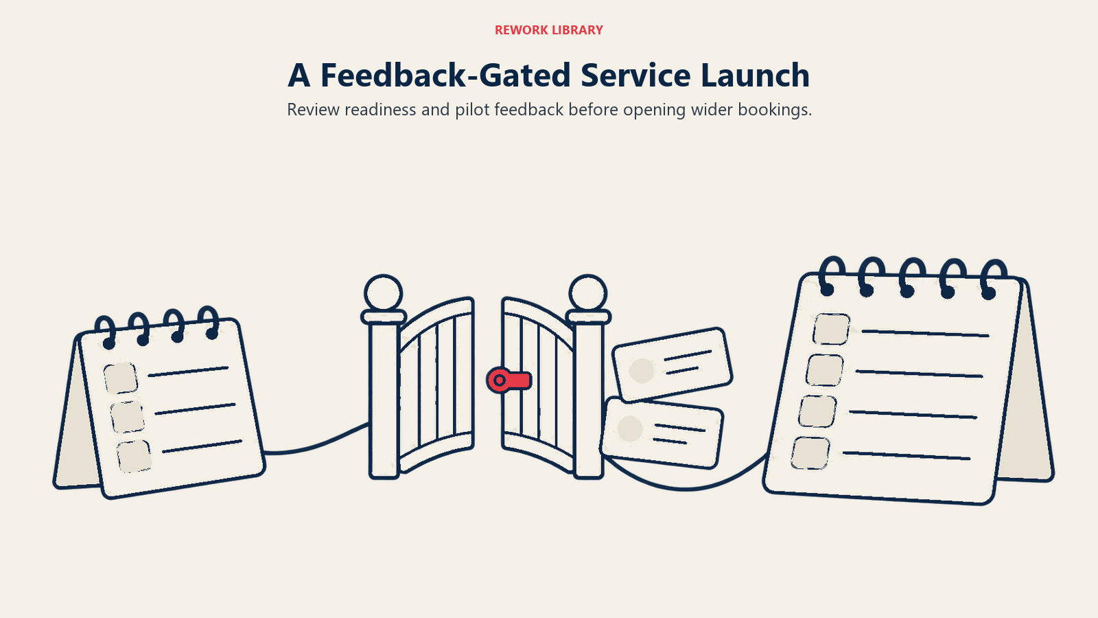 A Feedback-Gated Service Launch illustrated by appointment book at review gate.