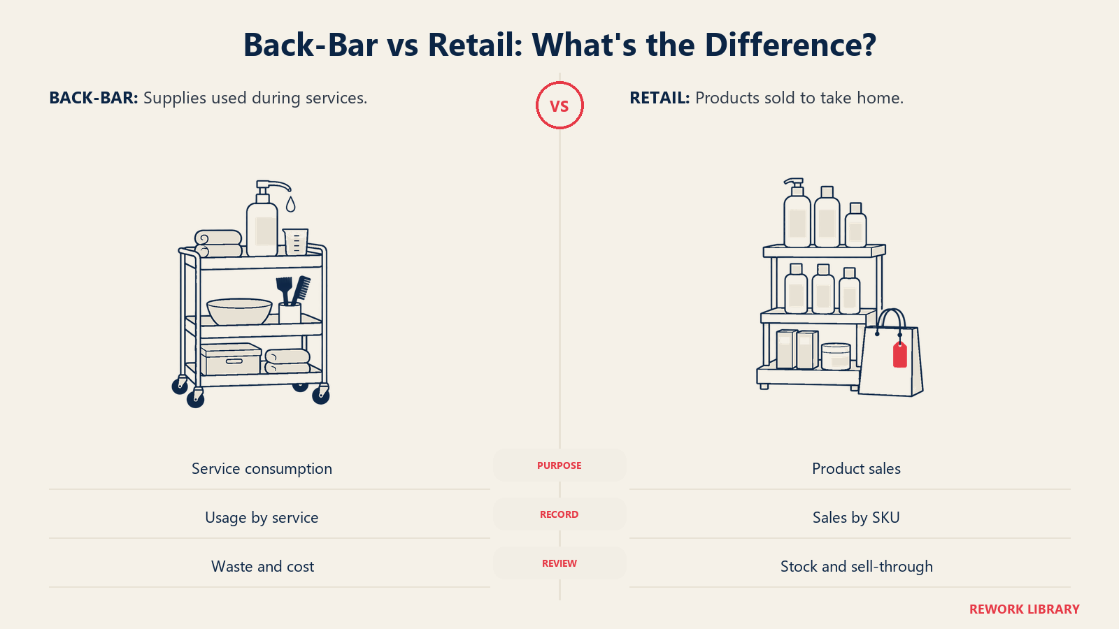 Back-Bar vs Retail: What's the Difference? illustrated by two complete product stations.