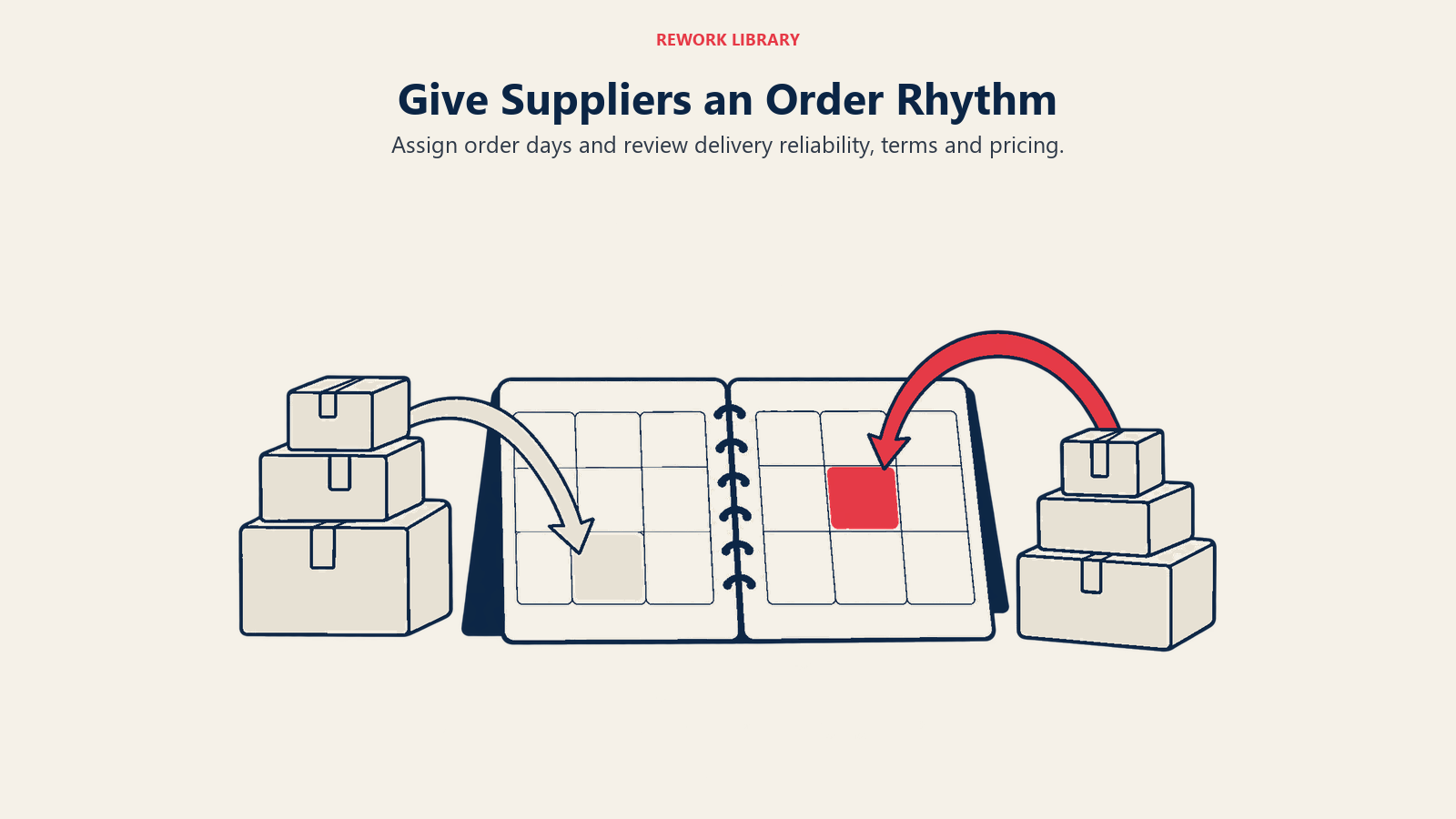 Give Suppliers an Order Rhythm illustrated by calendar and supplier parcels.
