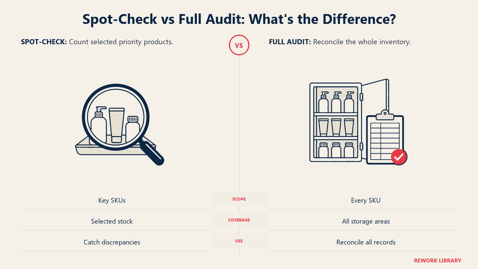 Spot-Check vs Full Audit: What's the Difference? illustrated by inspection tray and open cabinet.
