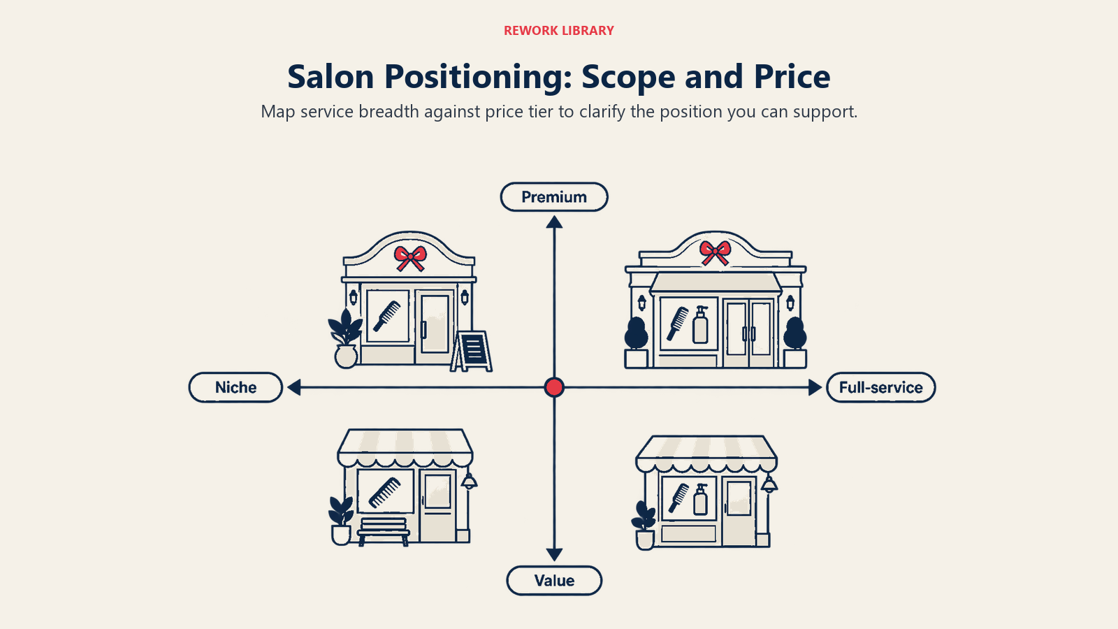 Salon Positioning: Scope and Price illustrated by four-quadrant positioning map.