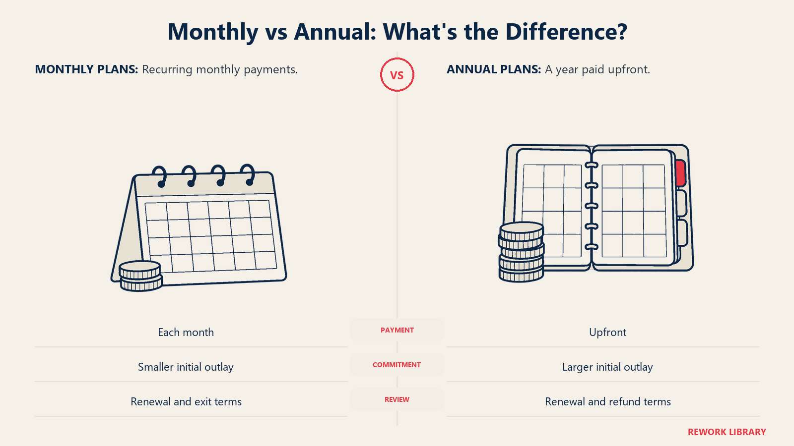 Monthly vs Annual: What's the Difference? illustrated by calendar leaf and year binder.