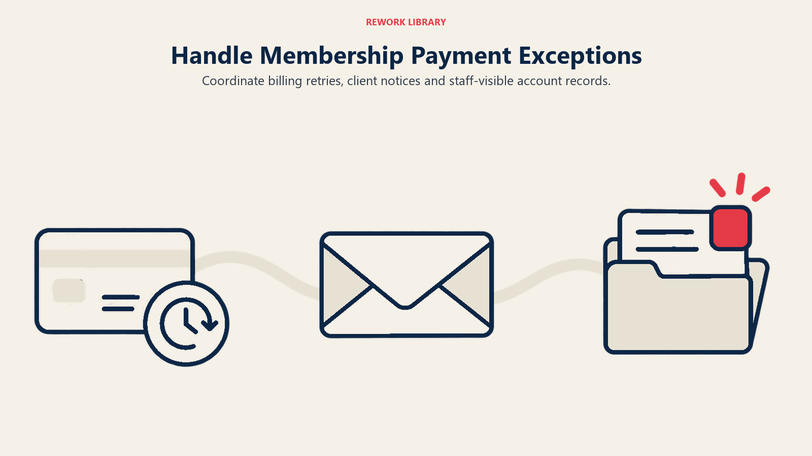 Handle Membership Payment Exceptions illustrated by payment exception relay.
