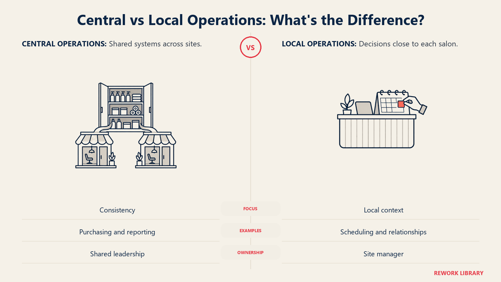 Central vs Local Operations: What's the Difference?: Matched metaphors compare a central supply cabinet serving two salons with a local reception desk adjusting its own schedule.