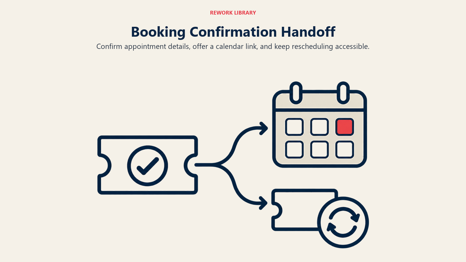 Booking Confirmation Handoff: An appointment ticket hands off to a calendar and a reschedule token through two clear choice paths, with no prescribed reminder frequency.