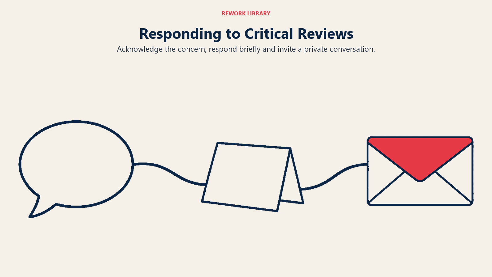 A public speech bubble, acknowledgment note and private envelope illustrate responding to a critical review
