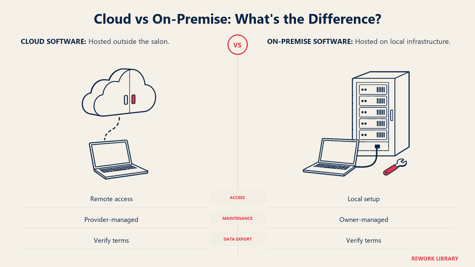 Complete cloud and local-server setups compare software access and maintenance responsibilities