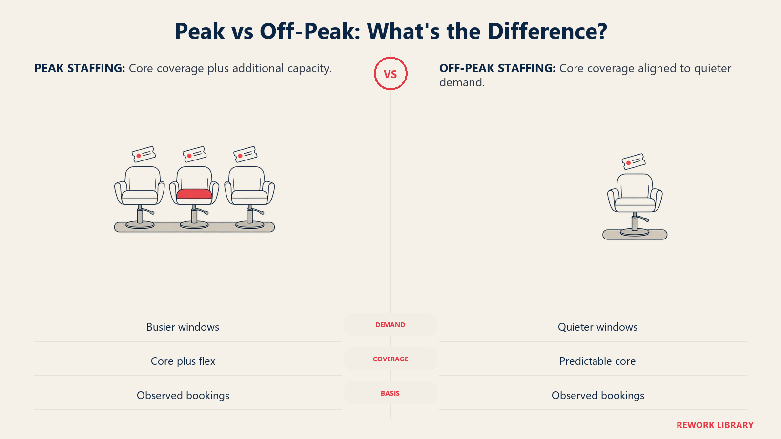 Peak vs Off-Peak: Match additional coverage to demonstrated booking demand.