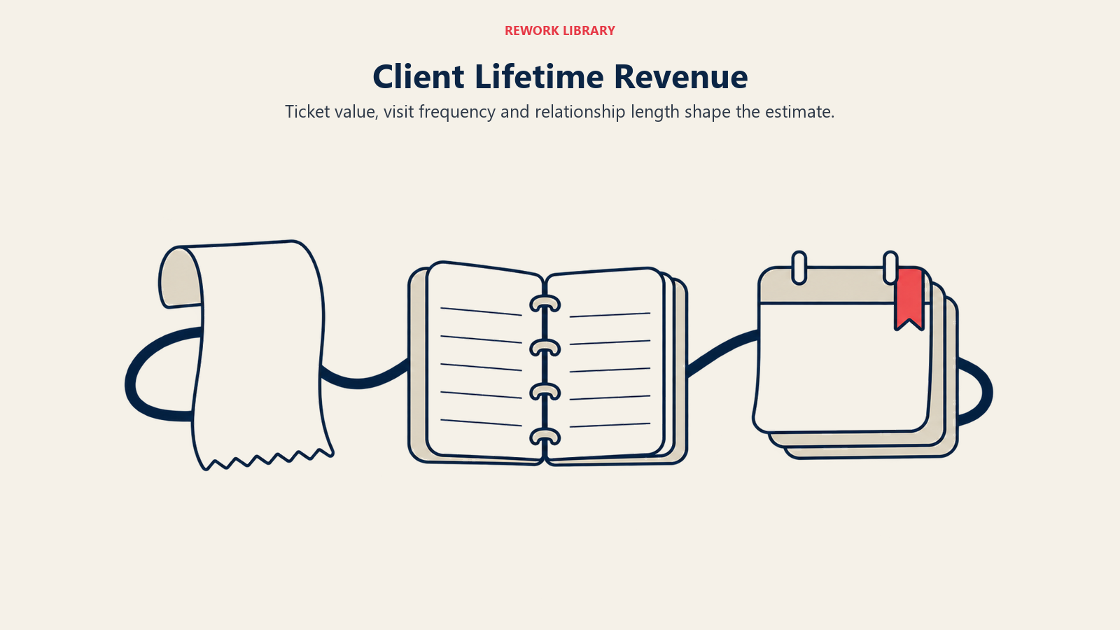 Client Lifetime Revenue: Ticket value, visit frequency and relationship length shape the estimate.
