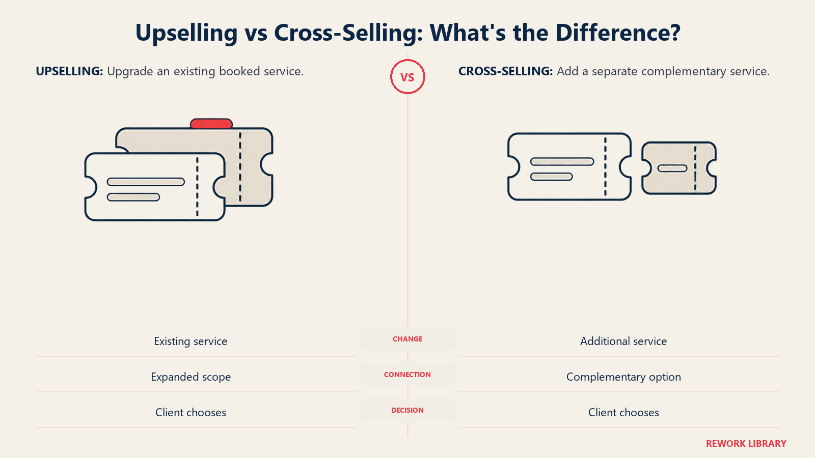 Upselling vs Cross-Selling: Explain the option and let the client choose whether to change their booking.
