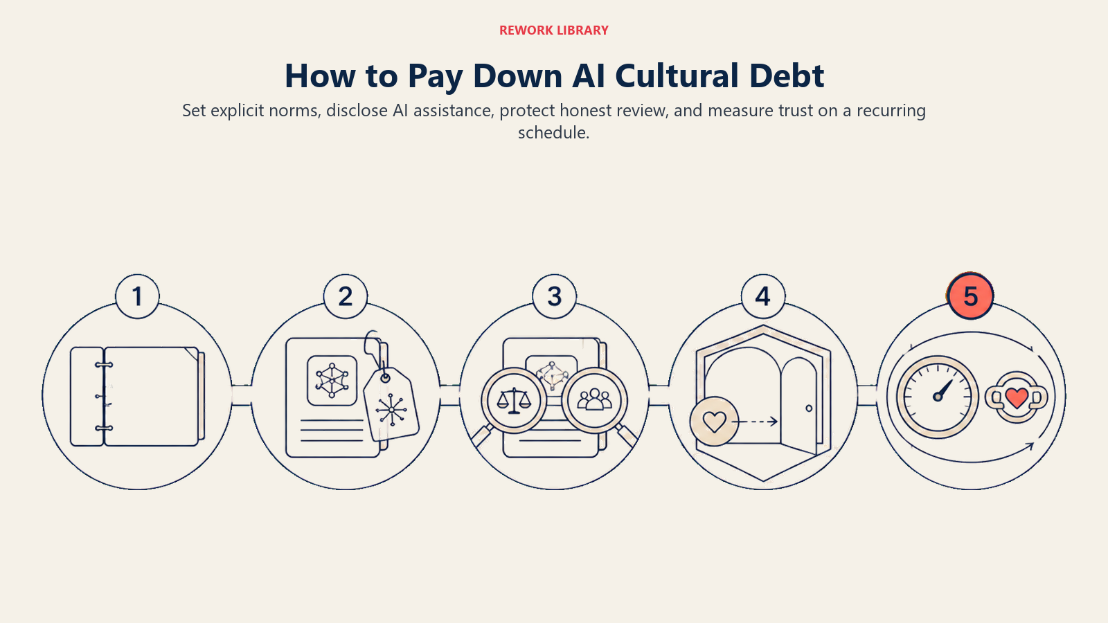 Five-stage AI cultural debt paydown sequence covering norms, disclosure, fair review, psychological safety, and recurring measurement