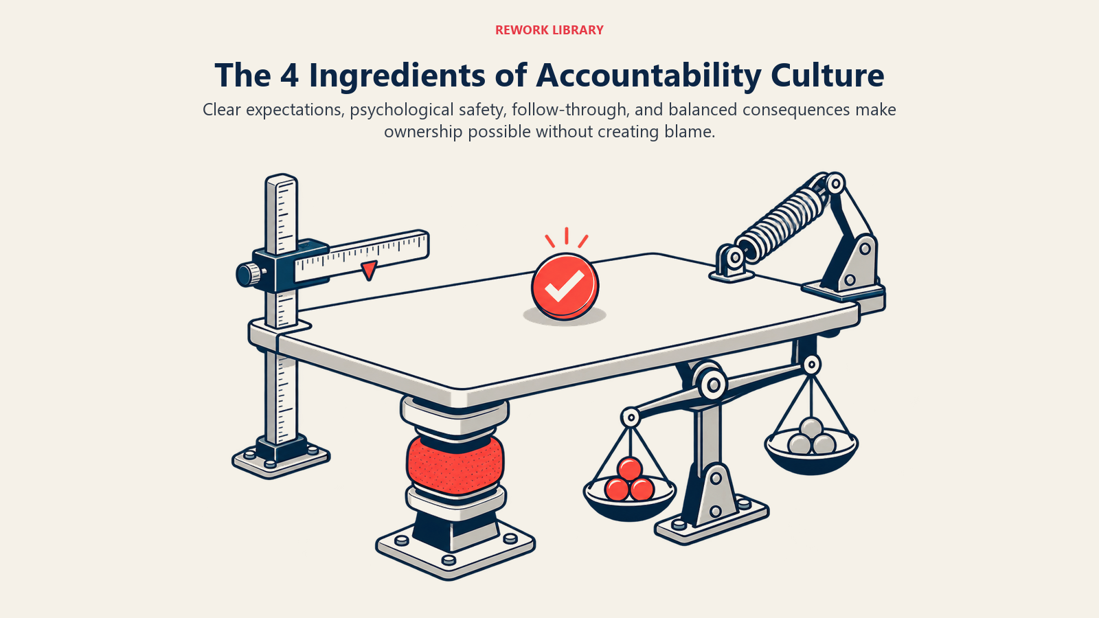 Four ingredients of accountability culture stabilizing an outcome through clarity, safety, follow-through, and balanced consequences