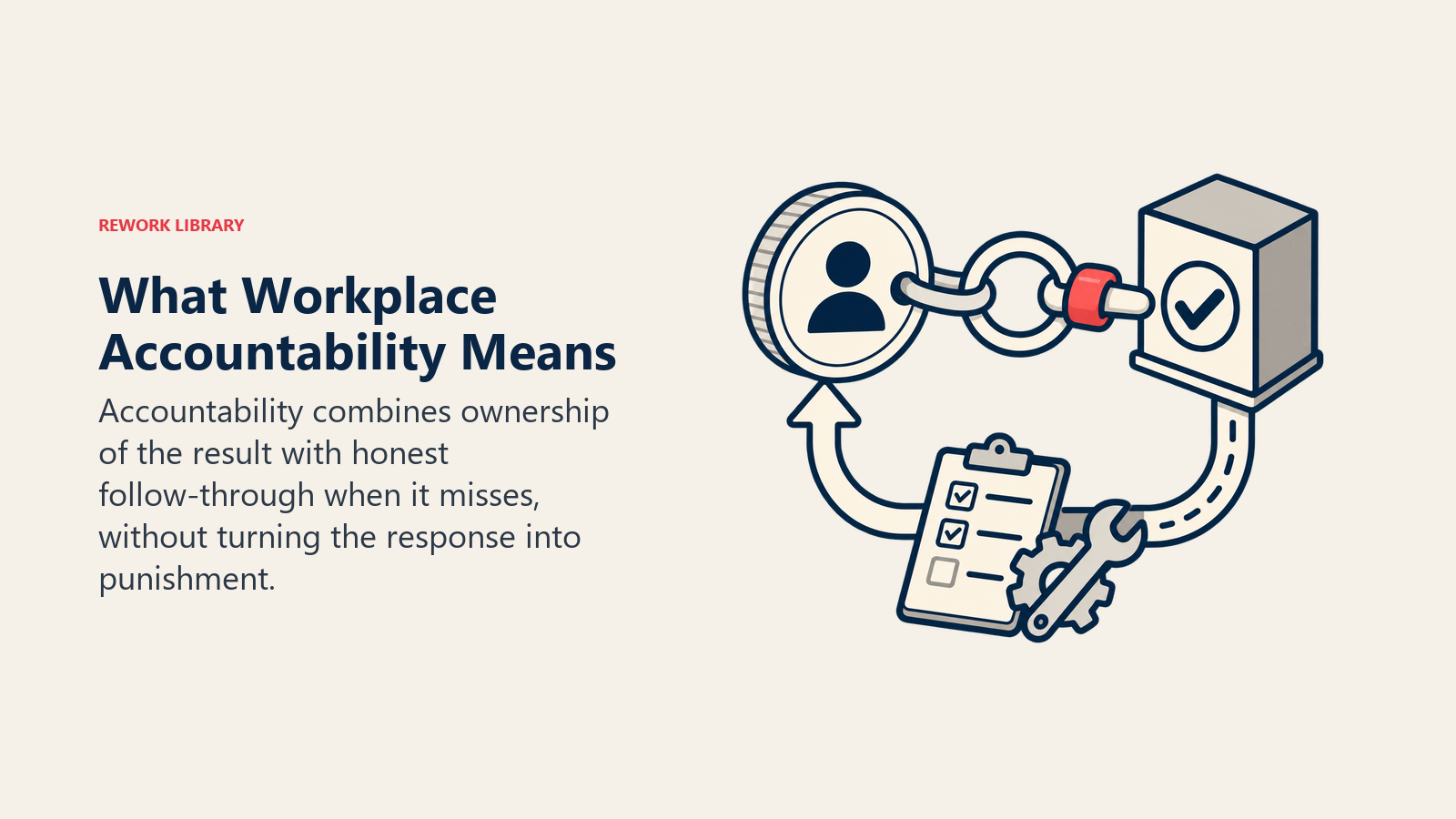 Workplace accountability shown as ownership connected to an outcome with a follow-through repair loop