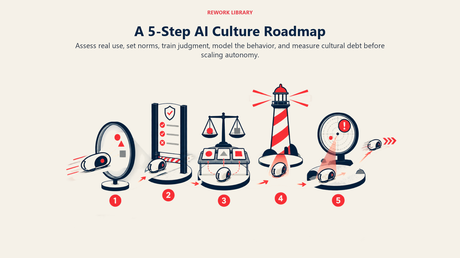 Five-step AI culture roadmap from assessing real use through norms, judgment, leader modeling, and cultural debt measurement