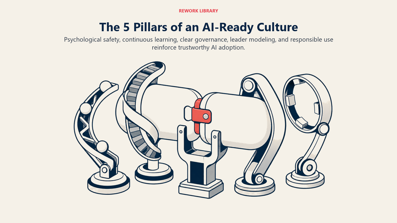 Five pillars of an AI-ready culture supporting a safe human and AI workflow