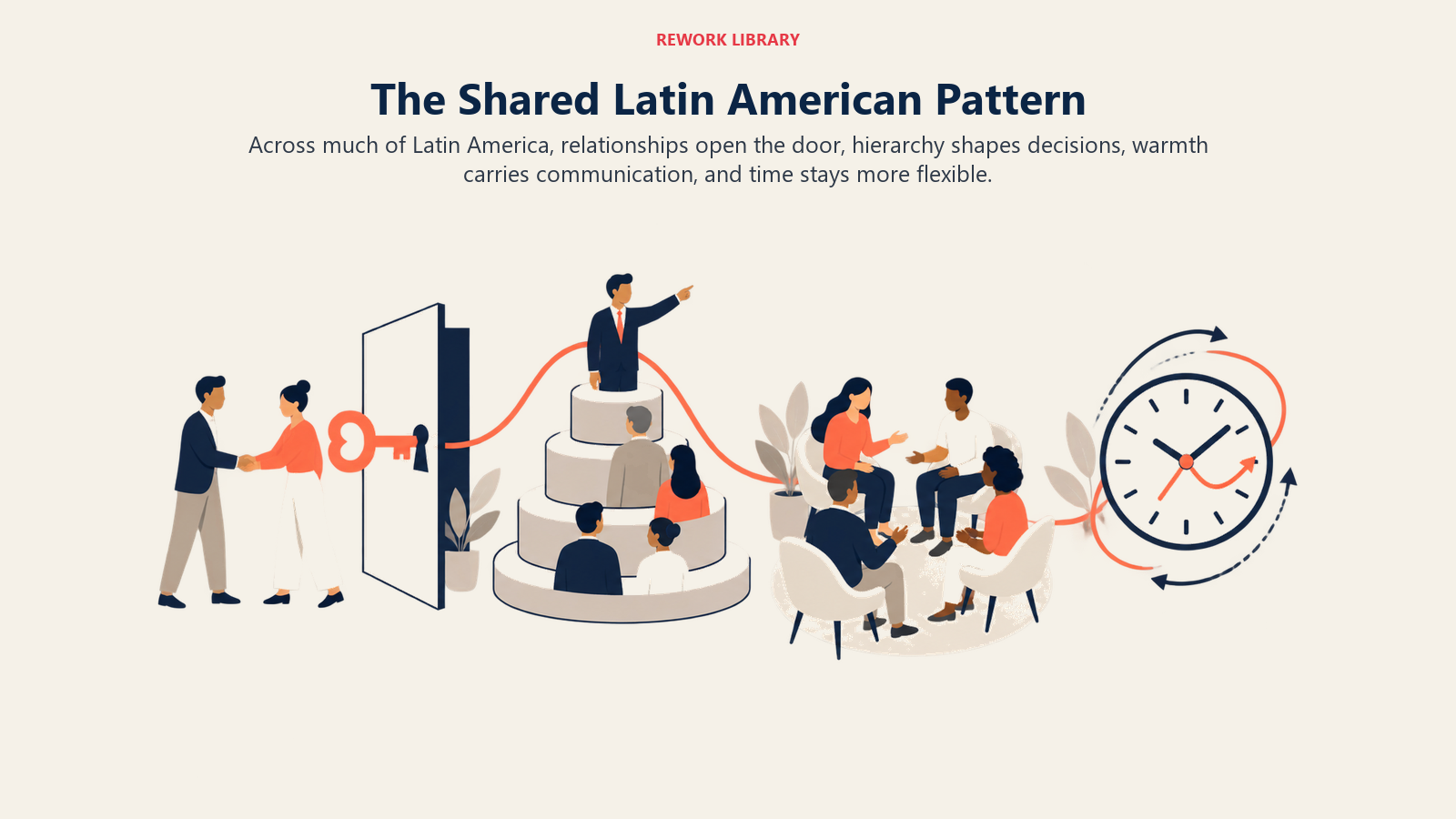 Four shared patterns in Latin American business culture: relationships, hierarchy, warmth, and flexible time