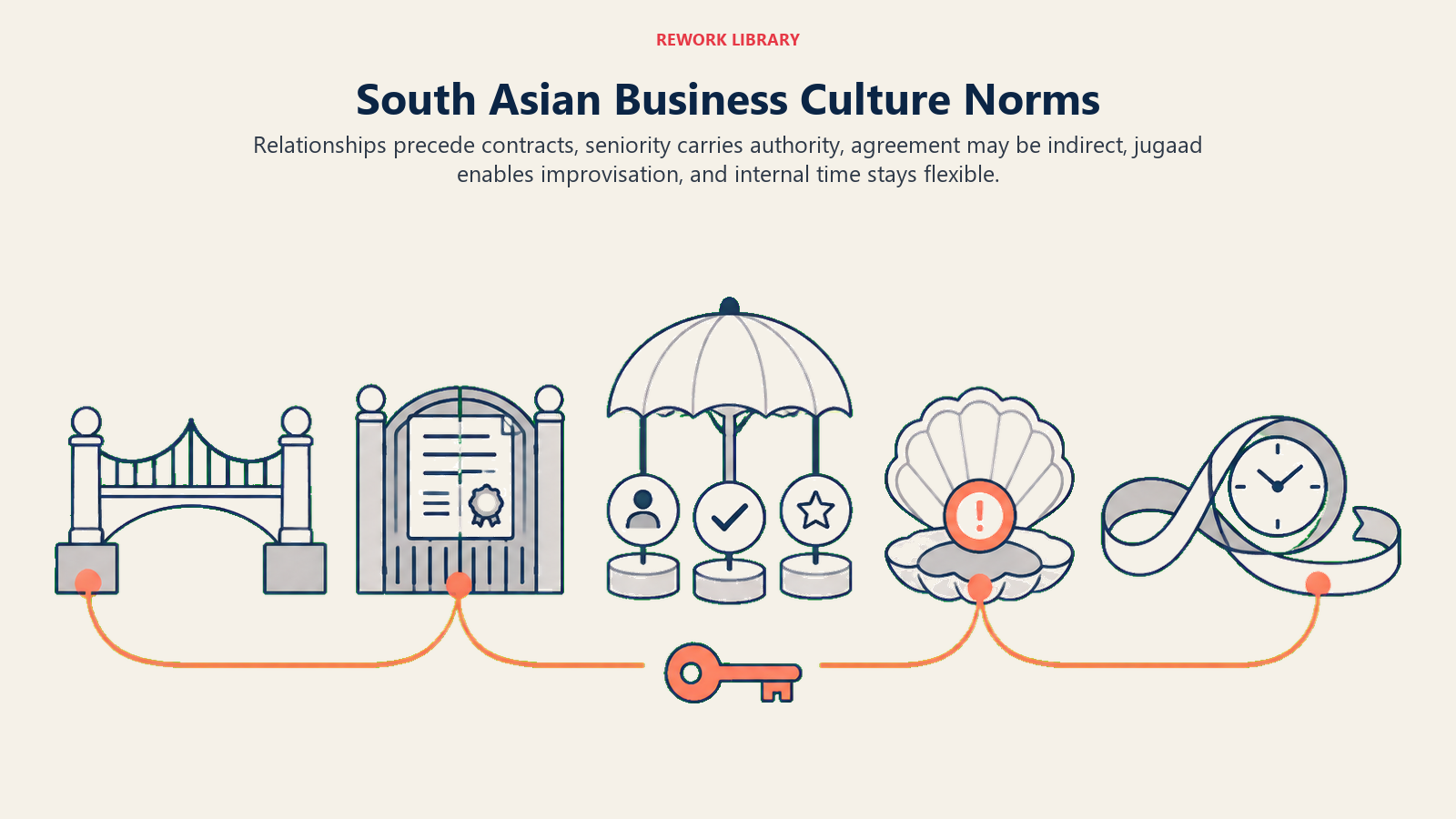 South Asian business culture norms shown through relationship, hierarchy, indirect agreement, jugaad, and flexible time