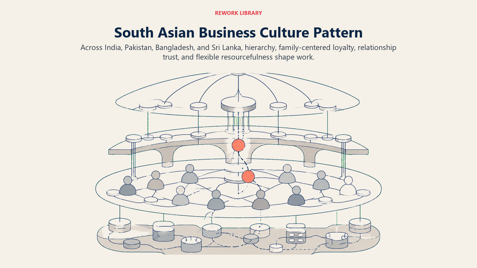 South Asian business culture shown as interlocking hierarchy, family loyalty, relationship trust, and flexibility layers