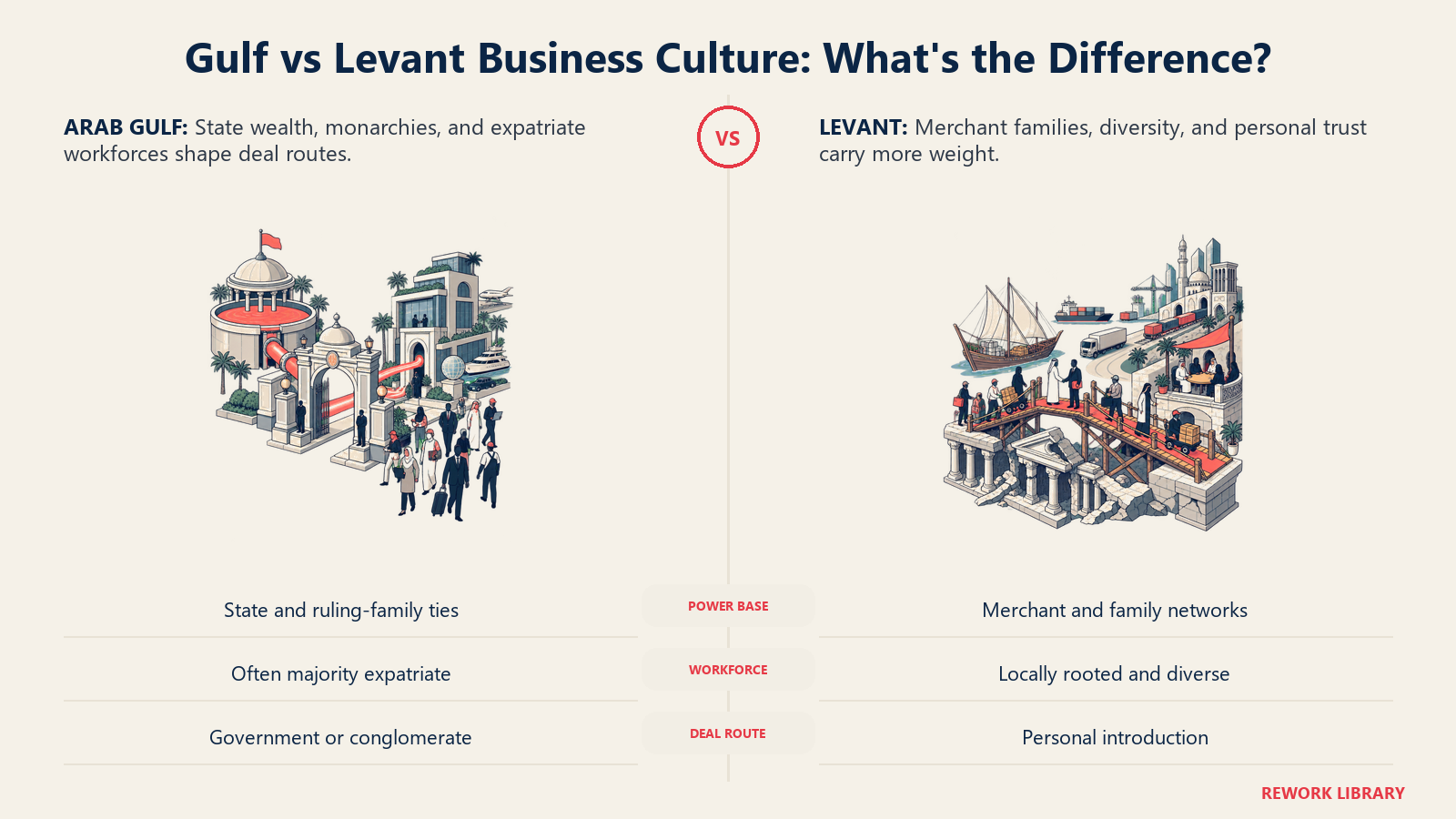 Gulf and Levant business cultures compared through state-backed investment networks and merchant-family relationship networks
