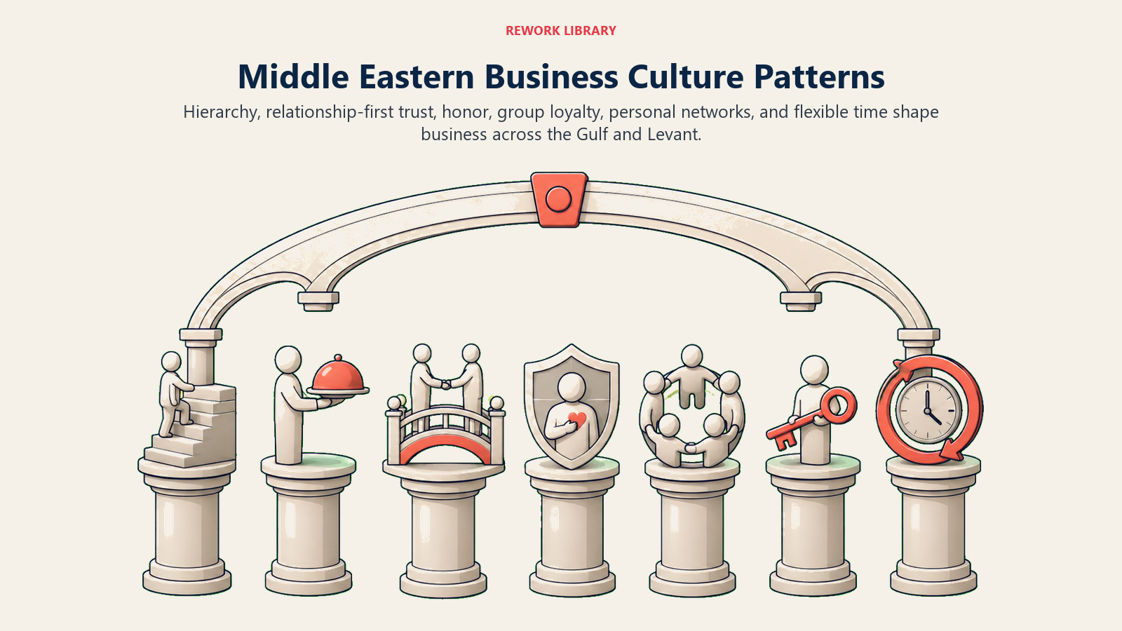 Middle Eastern business culture shown through hierarchy, relationships, honor, group loyalty, personal networks, and flexible time