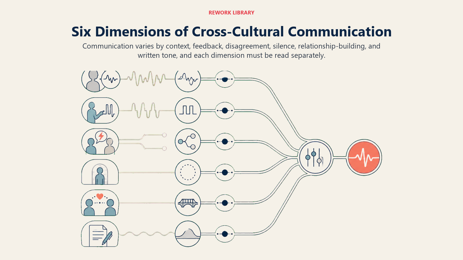 Six cross-cultural communication dimensions shown as calibrated context, feedback, disagreement, silence, relationship, and writing channels