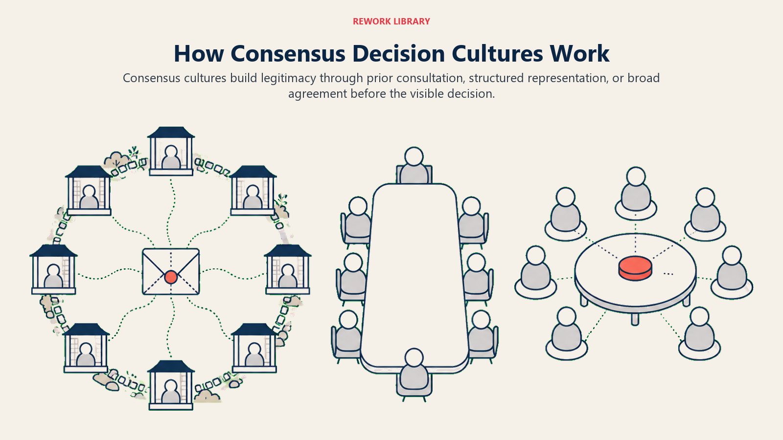 Consensus decision cultures shown through prior consultation, stakeholder representation, and broad agreement