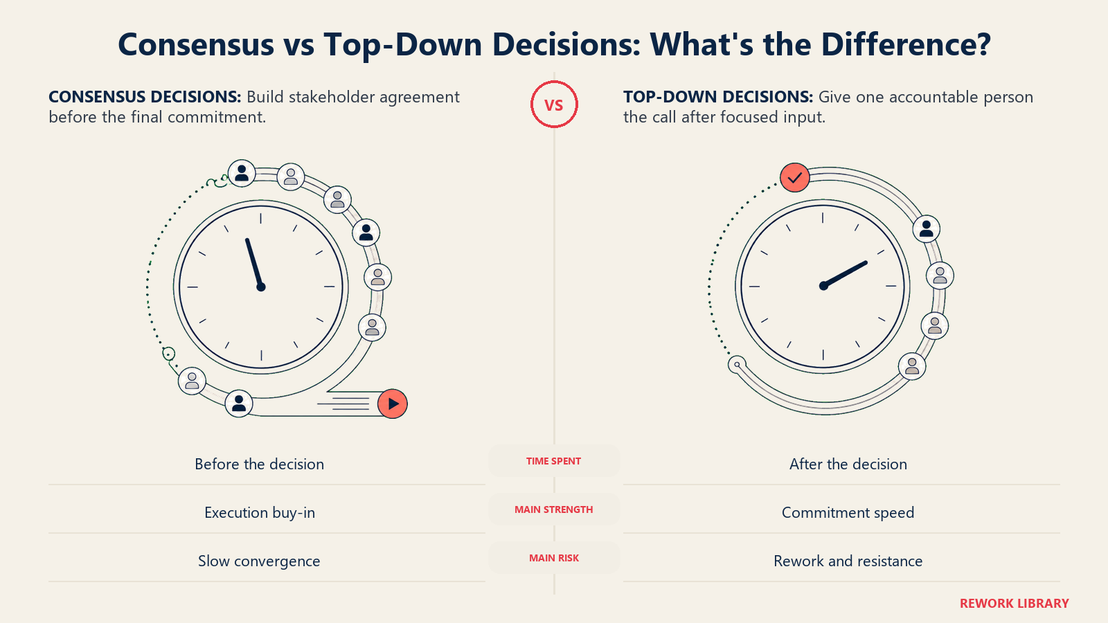 Consensus and top-down decision cultures compared through pre-decision and post-decision clocks