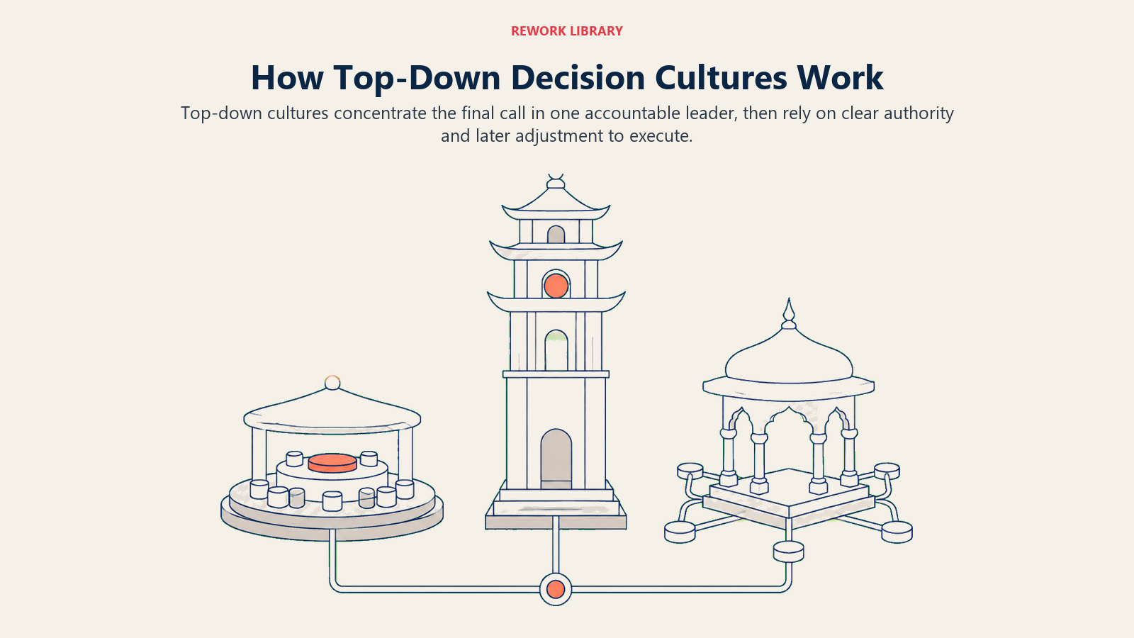 Top-down decision cultures shown through accountable ownership, command hierarchy, and relationship-mediated authority