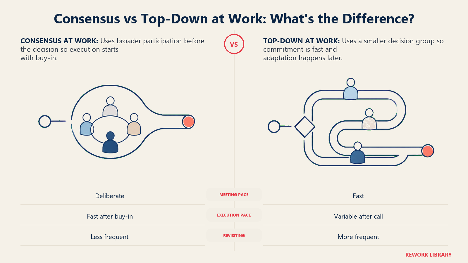 Consensus and top-down workplace implications compared with short and looping execution tracks