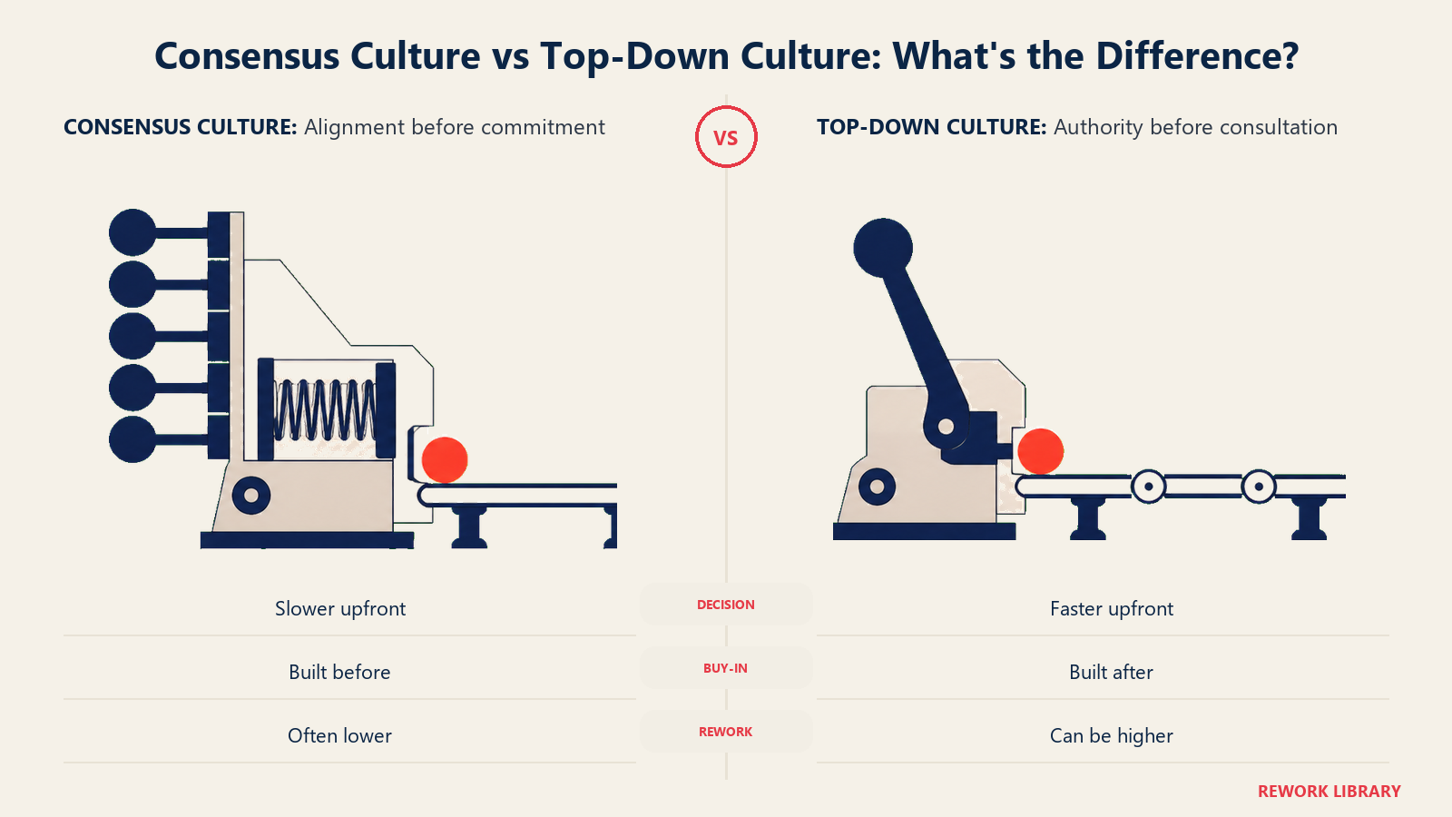 Consensus decision culture compared with top-down decision culture across speed, buy-in, and rework